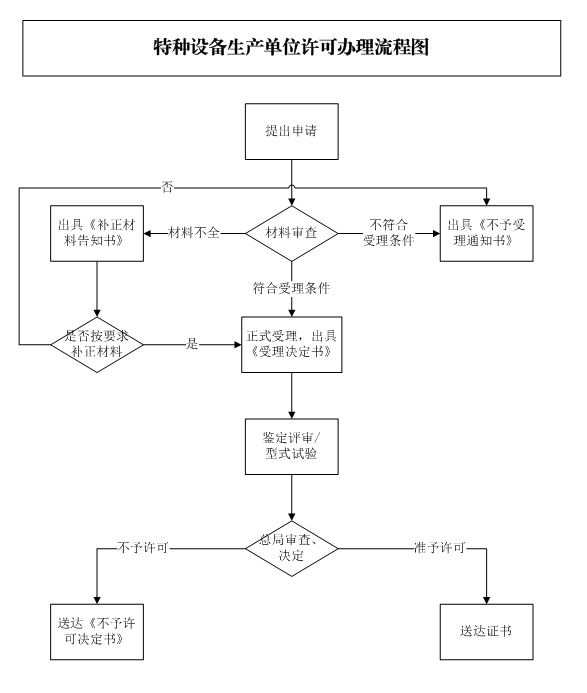 特種設備生產(chǎn)單位許可證辦理流程圖