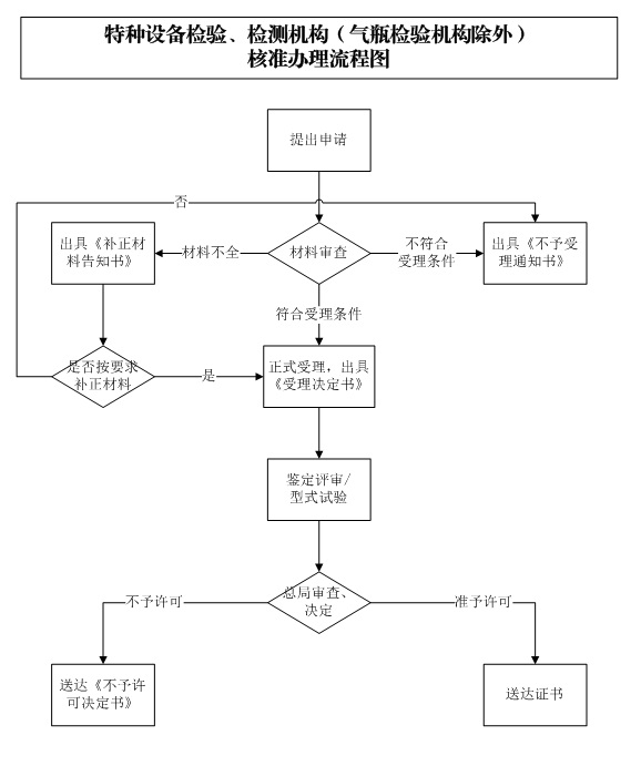 特種設備檢驗、檢測機構(gòu)核準辦理流程圖